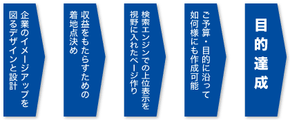 ��Ƃ̃C���[�W�A�b�v��}��f�U�C���Ɛ݌v�����v�������炷���߂̒��n�_���߁������G���W���ł̏�ʕ\��������ɓ��ꂽ�y�[�W��聨���\�Z�E�ړI�ɉ����Ĕ@���l�ɂ��쐬�\���ړI�B��